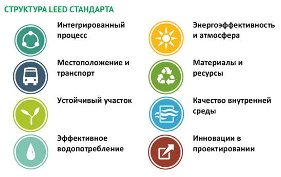 Структура LEED стандарта