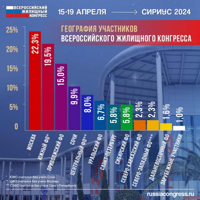 география Всероссийского жилищного конгресса