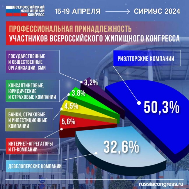 профессиональная принадлежность участников жилищного конгресса