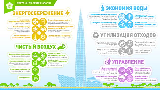 инфографика: экотехнологии в комплексе Лахта-центра